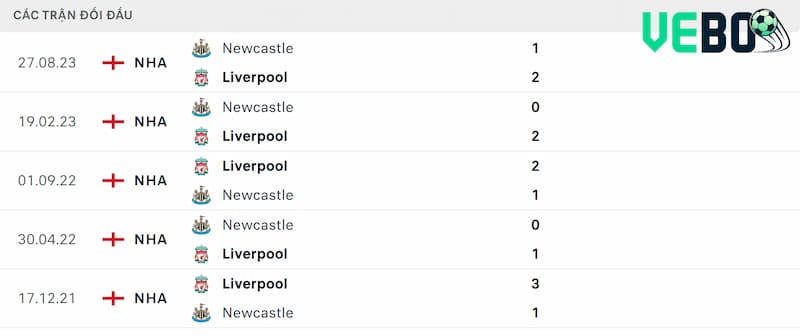 Soi kèo Liverpool vs Newcastle qua kết quả những lần chạm trán trước đó