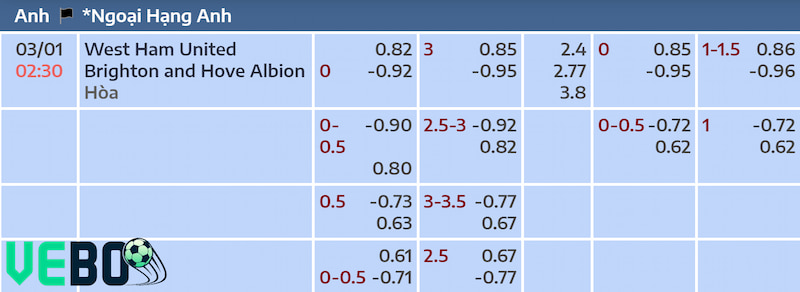 Soi kèo West Ham vs Brighton qua tỷ lệ nhà cái đưa ra 