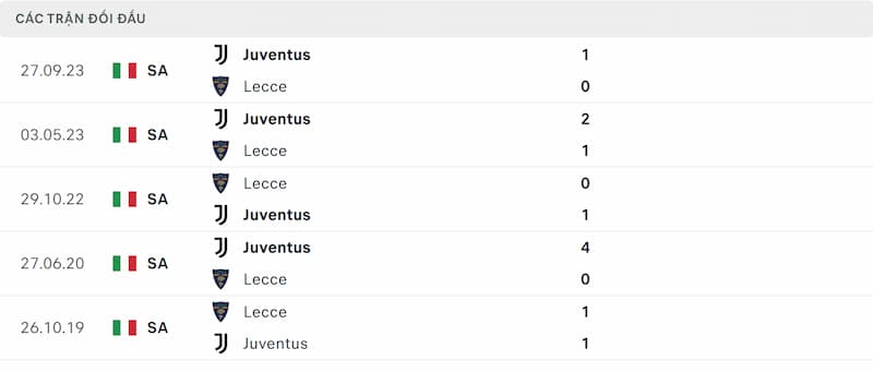 Thứ hạng của Lecce vs Juventus trước vòng 21 Serie A