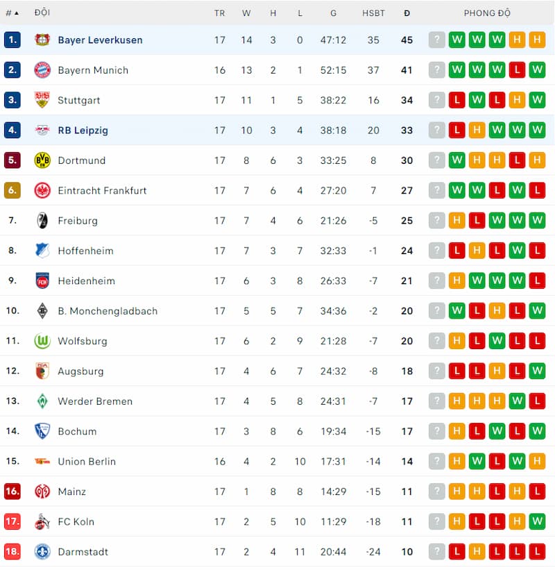 Thứ hạng của Leipzig vs Leverkusen trước vòng 18 Bundesliga
