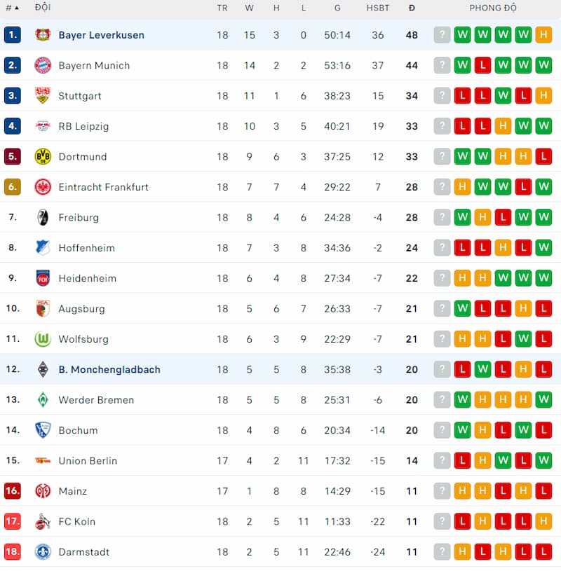 Thứ hạng của Leverkusen vs Monchengladbach trước vòng 19 Bundesliga