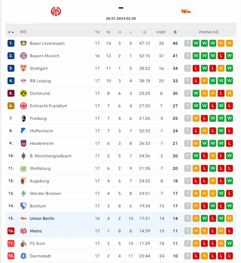 Thứ hạng của Mainz vs Union Berlin trước vòng 18 Bundesliga