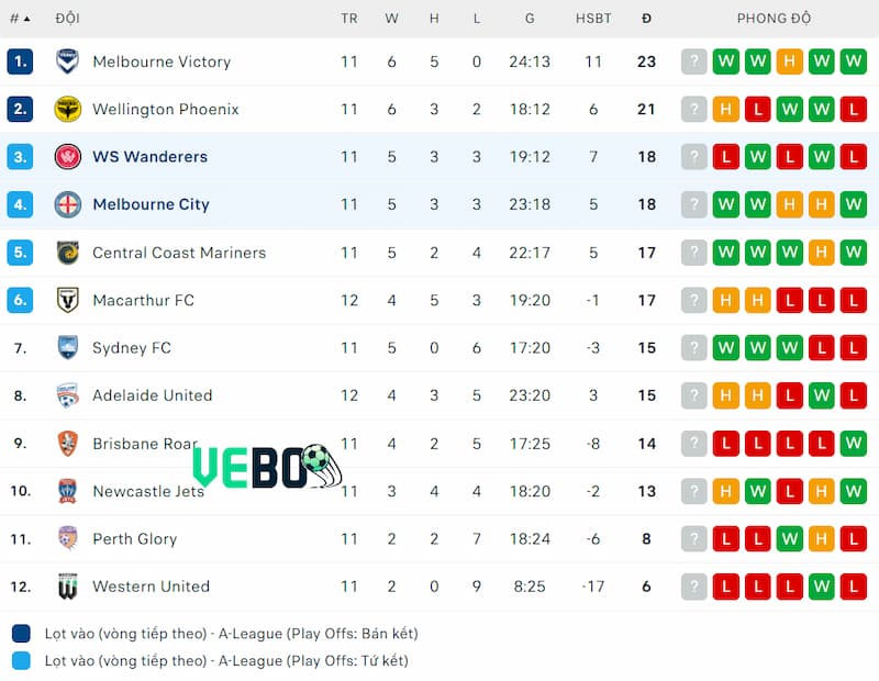 Thứ hạng của Melbourne City vs WS Wanderers trước vòng 13