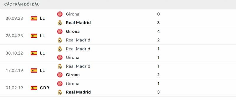 Soi kèo Real Madrid vs Girona 11/2/2024 qua bảng tỷ lệ